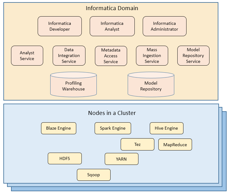 Picture of Informatica Big Data Management tools.