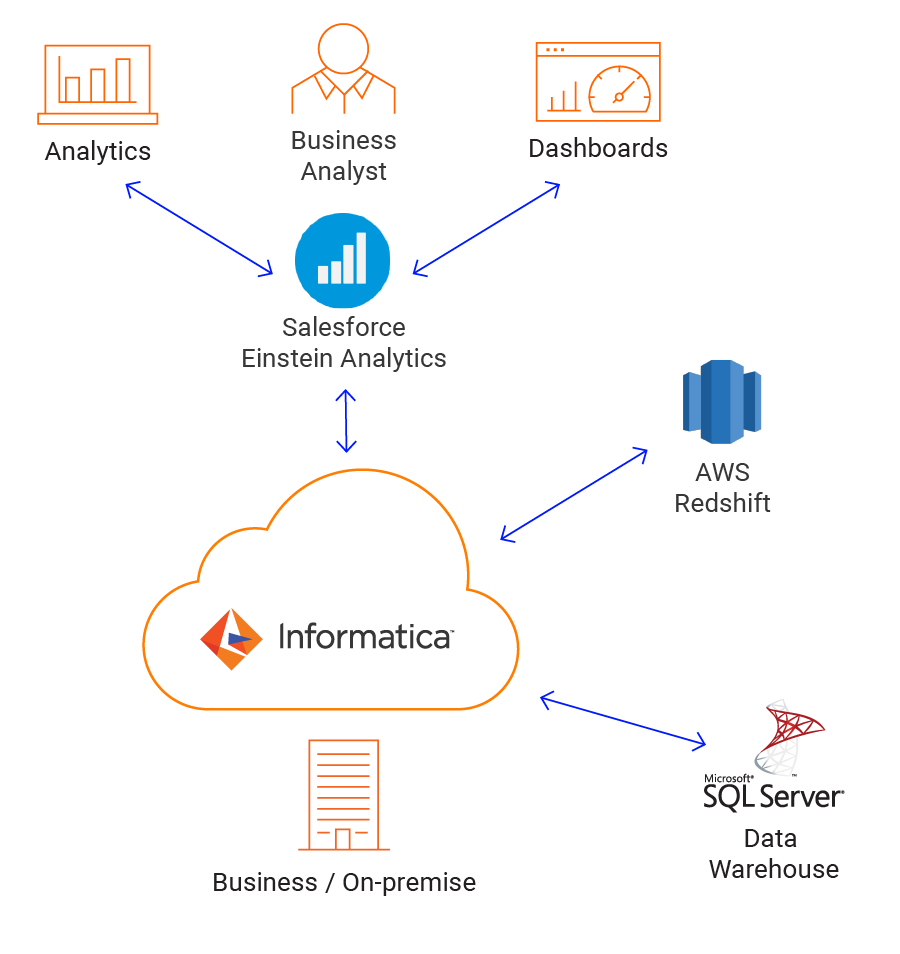 Screen shot of Informatica Data Integration software.