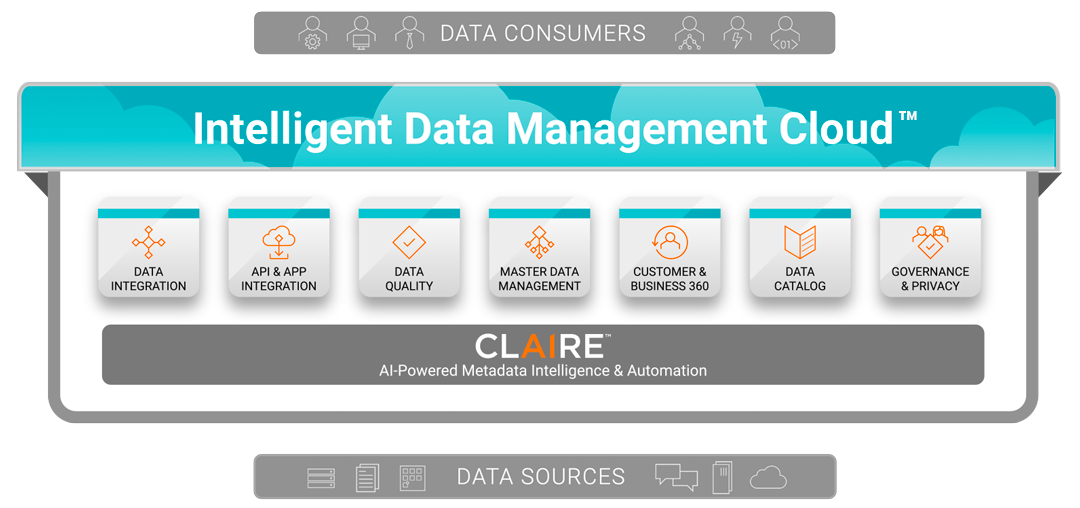 Picture of Informatica Cloud Data Integration tools.