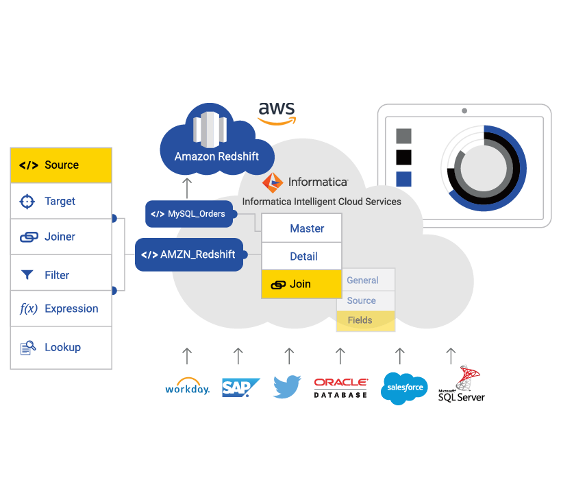Picture of Informatica Data Integration tools.