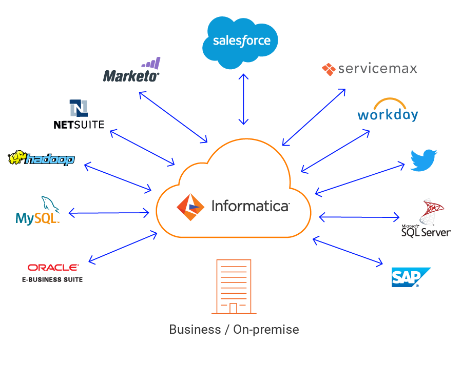 Informatica Cloud Data Profiling in action
