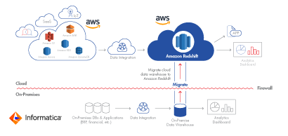Screen shot of Informatica Cloud Data Replication software.