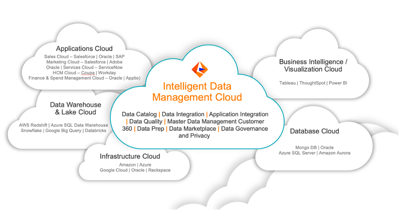 Informatica Cloud Data Replication in action