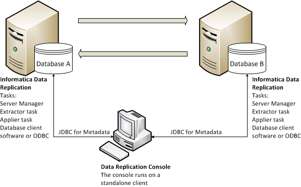 Informatica Data Replication in action