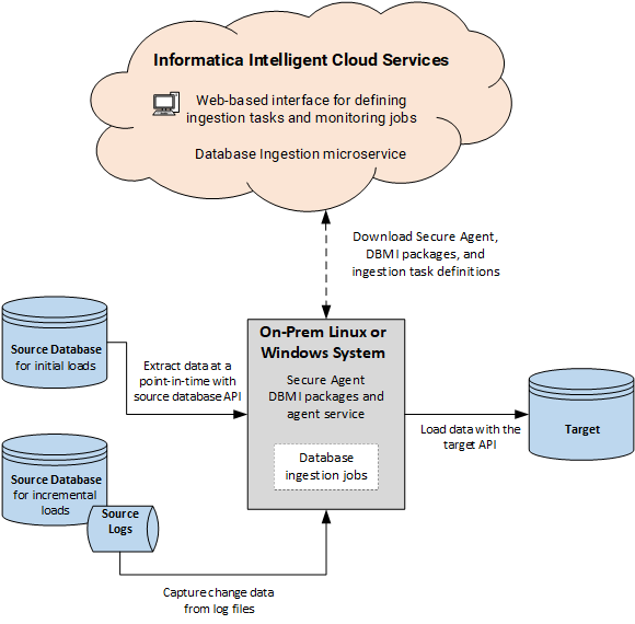 Informatica Mass Ingestion in action