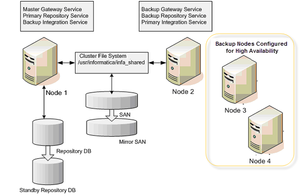 Informatica PowerCenter in action