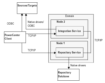 Picture of Powercenter Big Data tools.