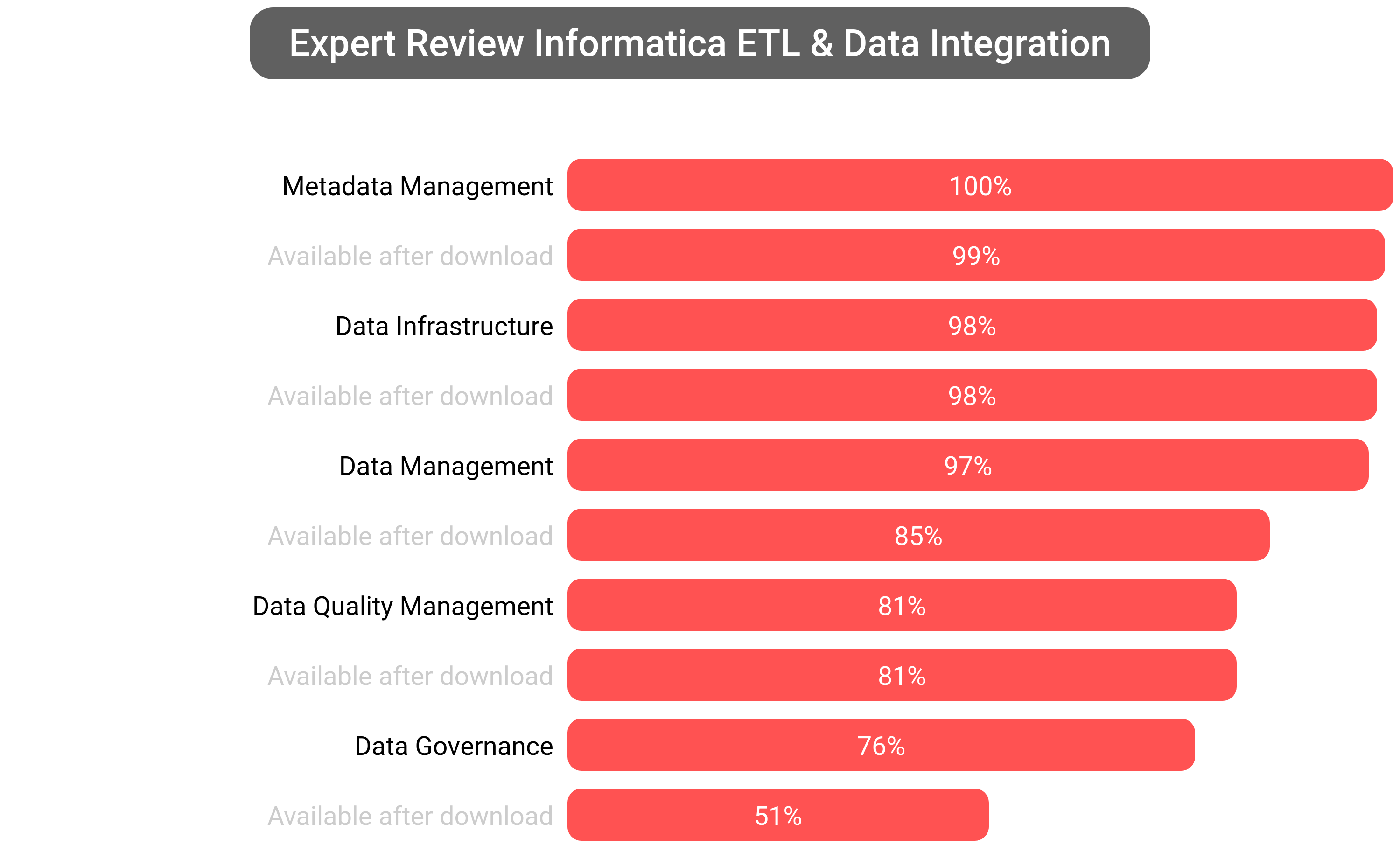 Score of Informatica Data Integration software.