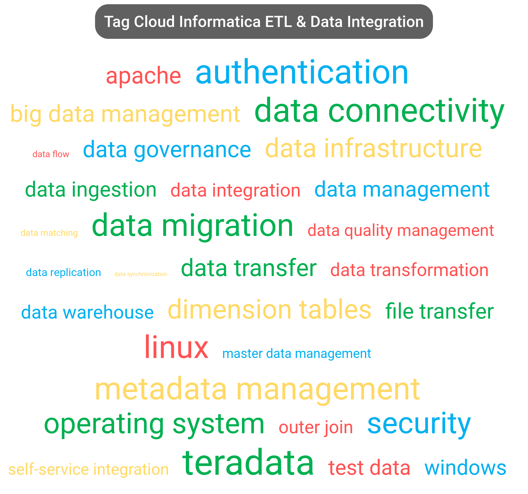 Tag cloud of the Informatica Data Integration software.