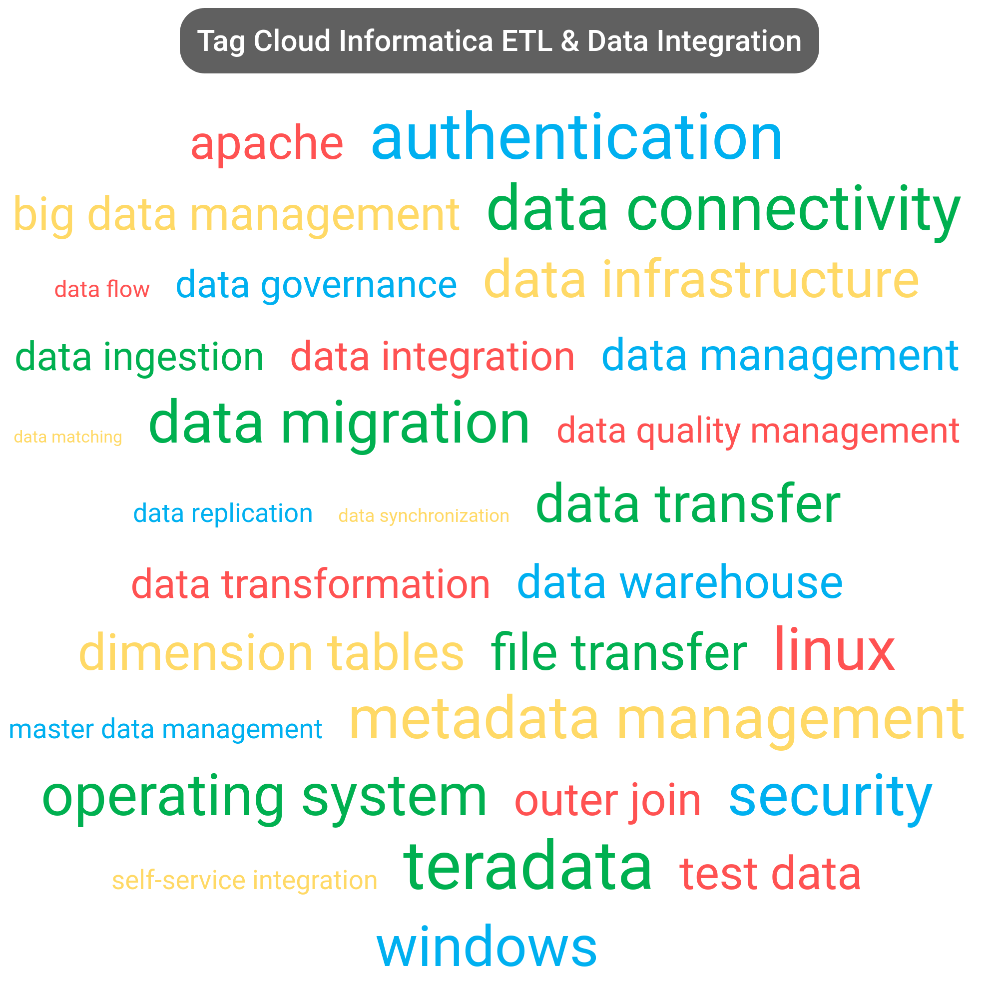 Tag cloud of the Informatica Data Integration software.
