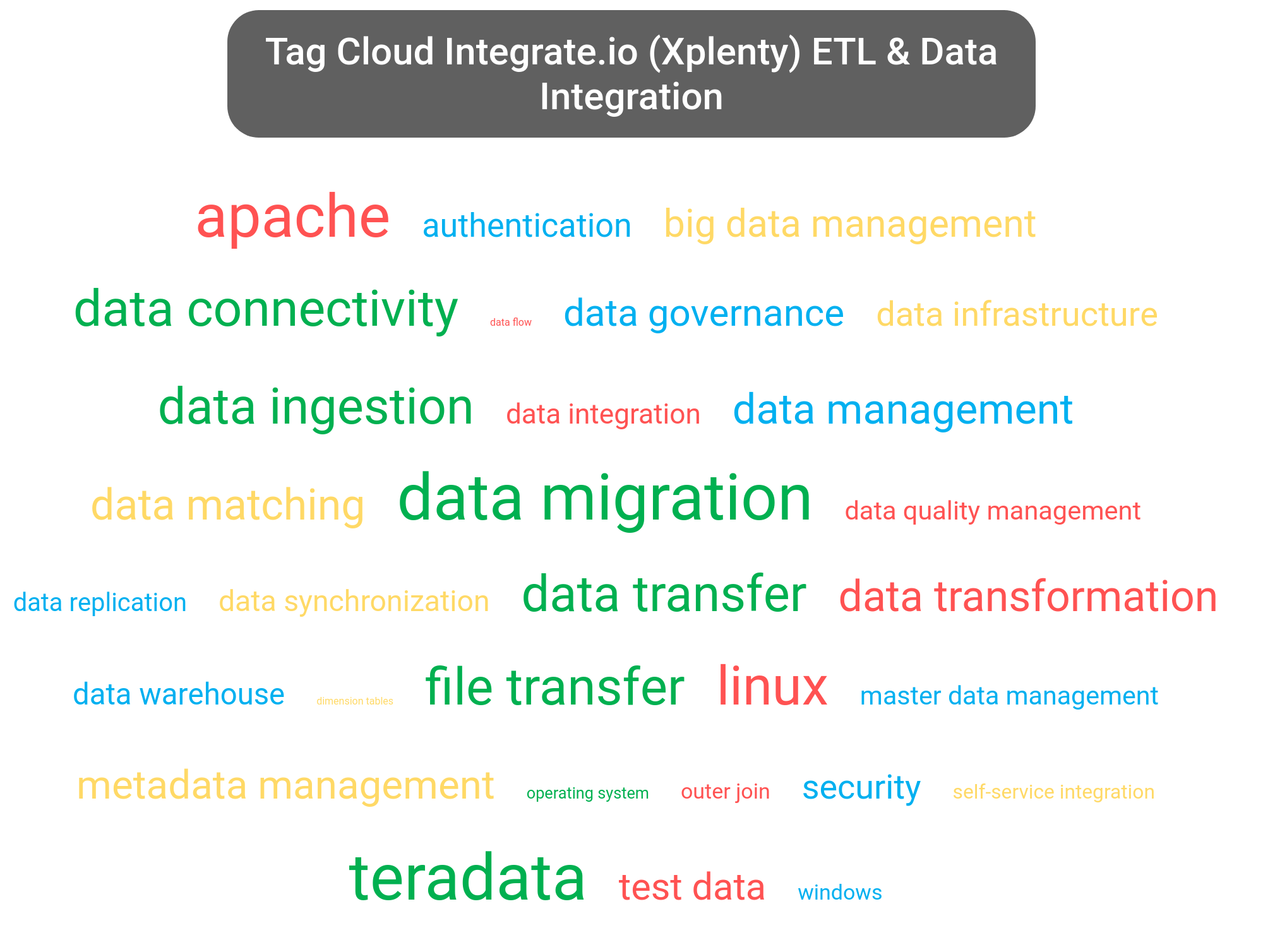Tag cloud of the Xplenty Platform software.
