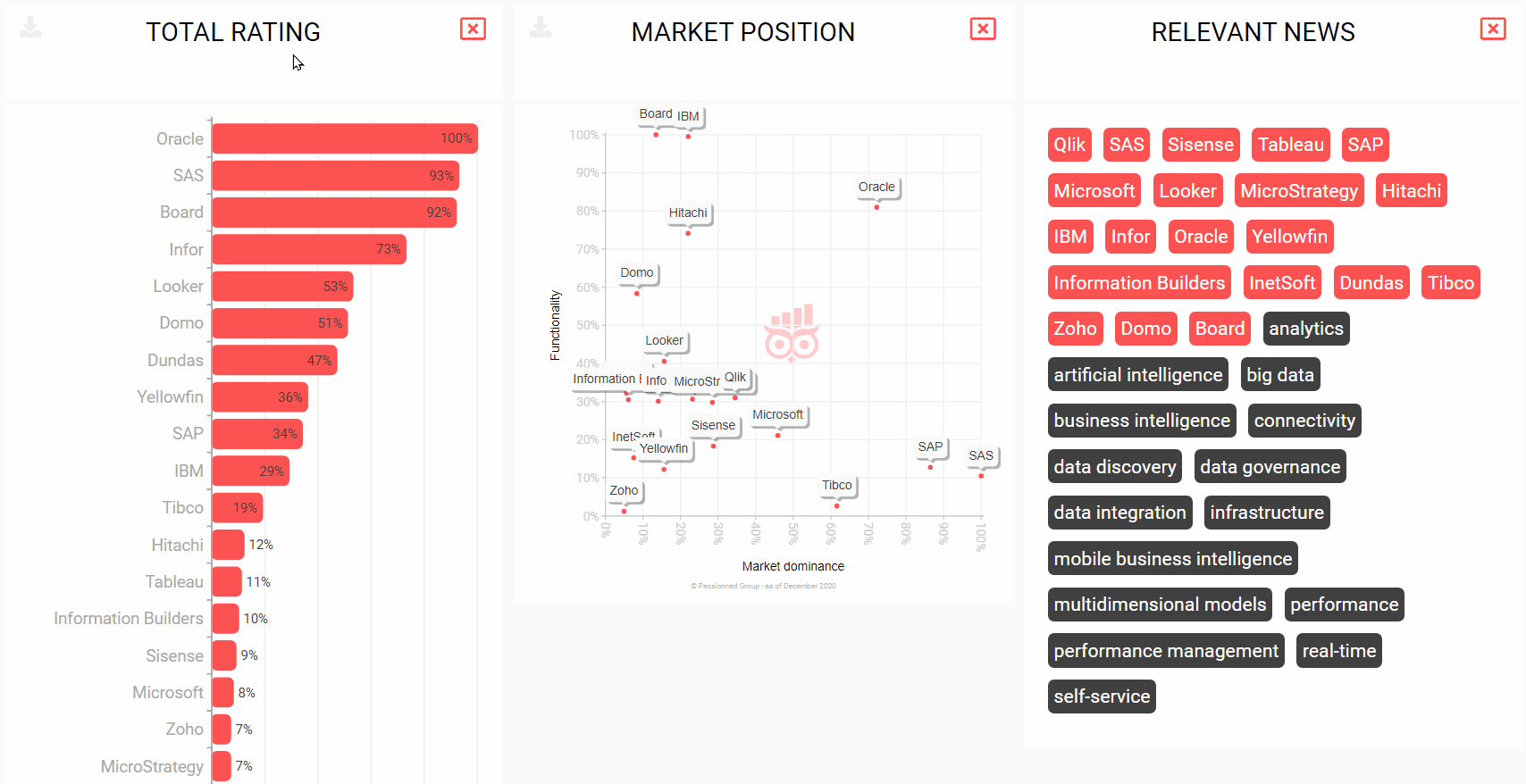 Get a quick overview of the vendor scores, their market positions, and relevant news using Intelligent Insights