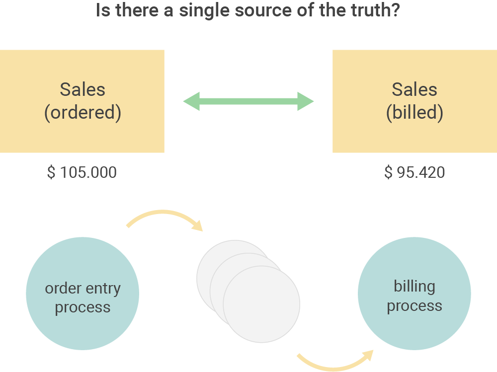 Within organizations there are often different definitions of revenue