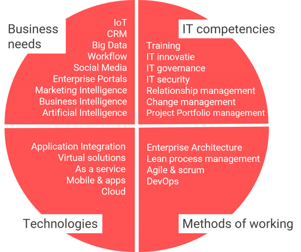 A diagram of IT trends