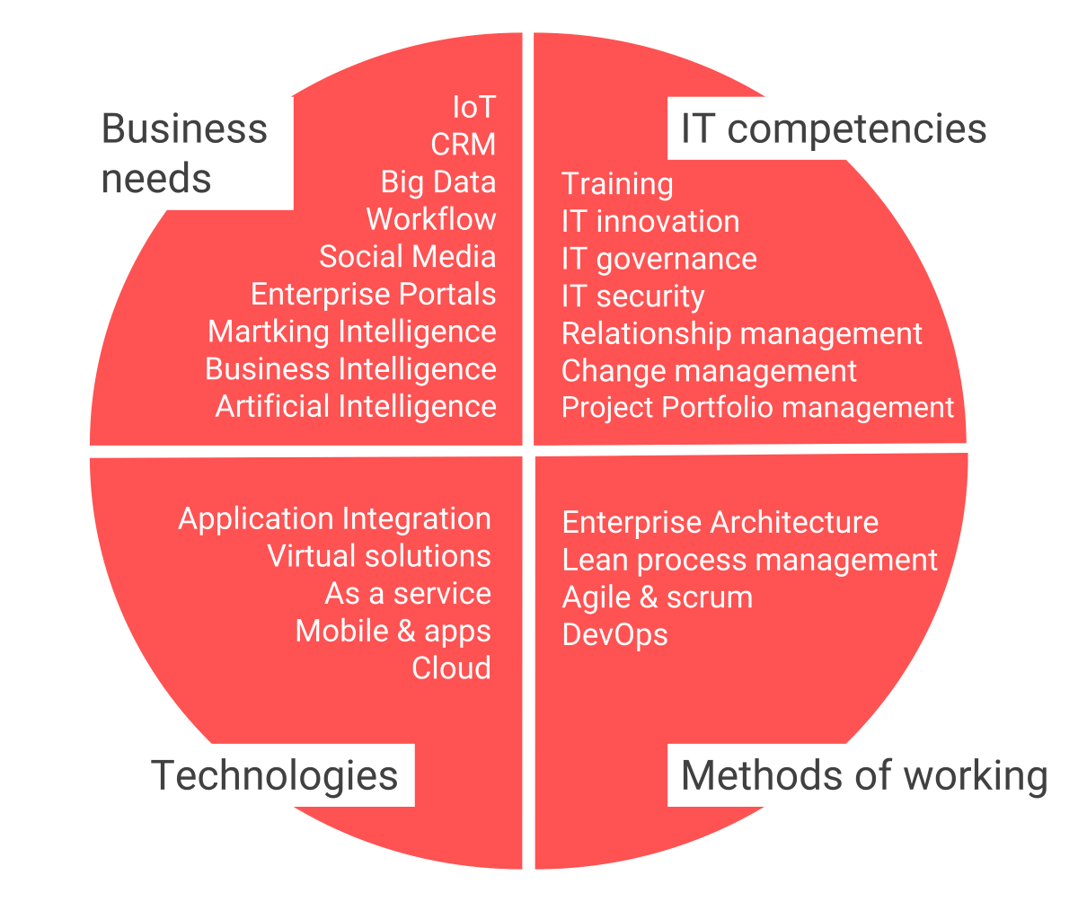 Illustration of an IT trends' diagram