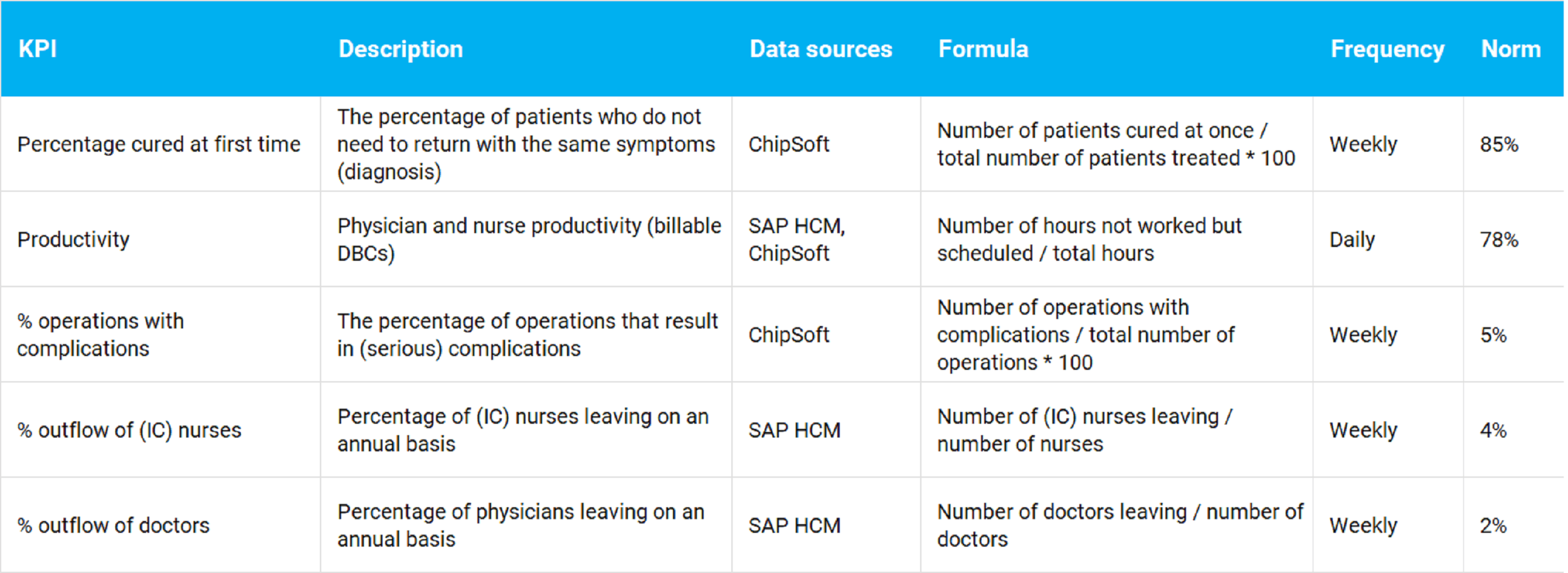 KPI definition table