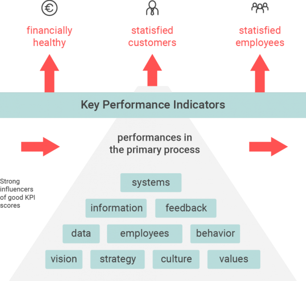 Kpi 4. KPI ключевые показатели эффективности. Ключевые показатели эффективности (Key Performance indicator, KPI). Метод ключевых показателей эффективности (KPI). KPI схема.