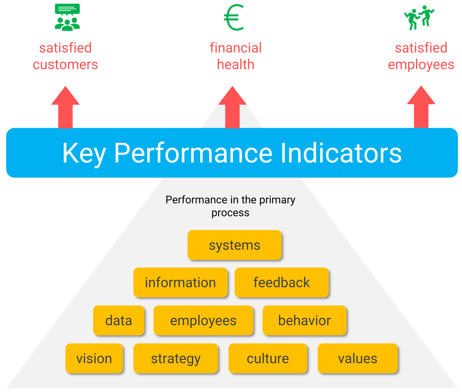 Illustration of the factors that influence KPIs