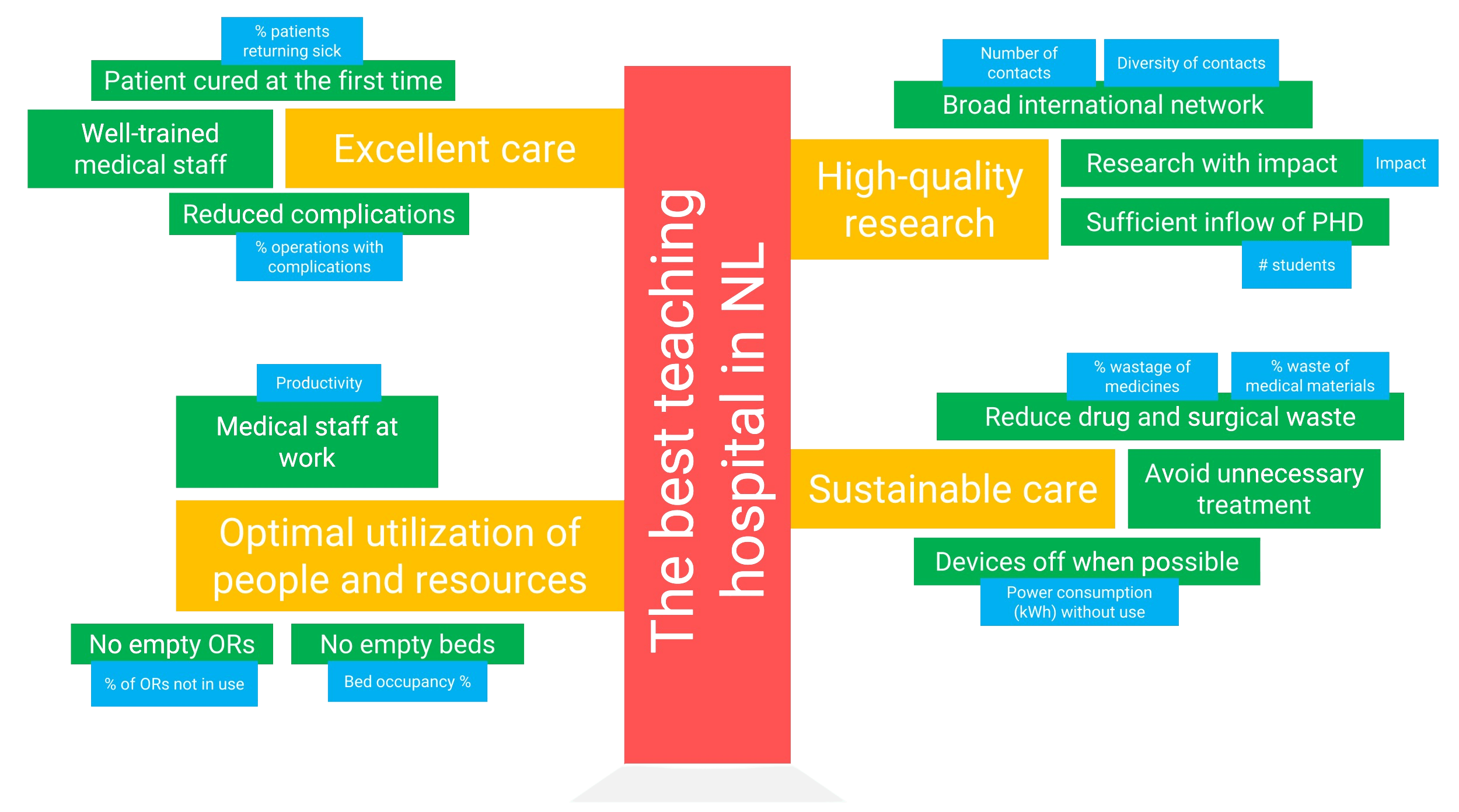 KPI tree