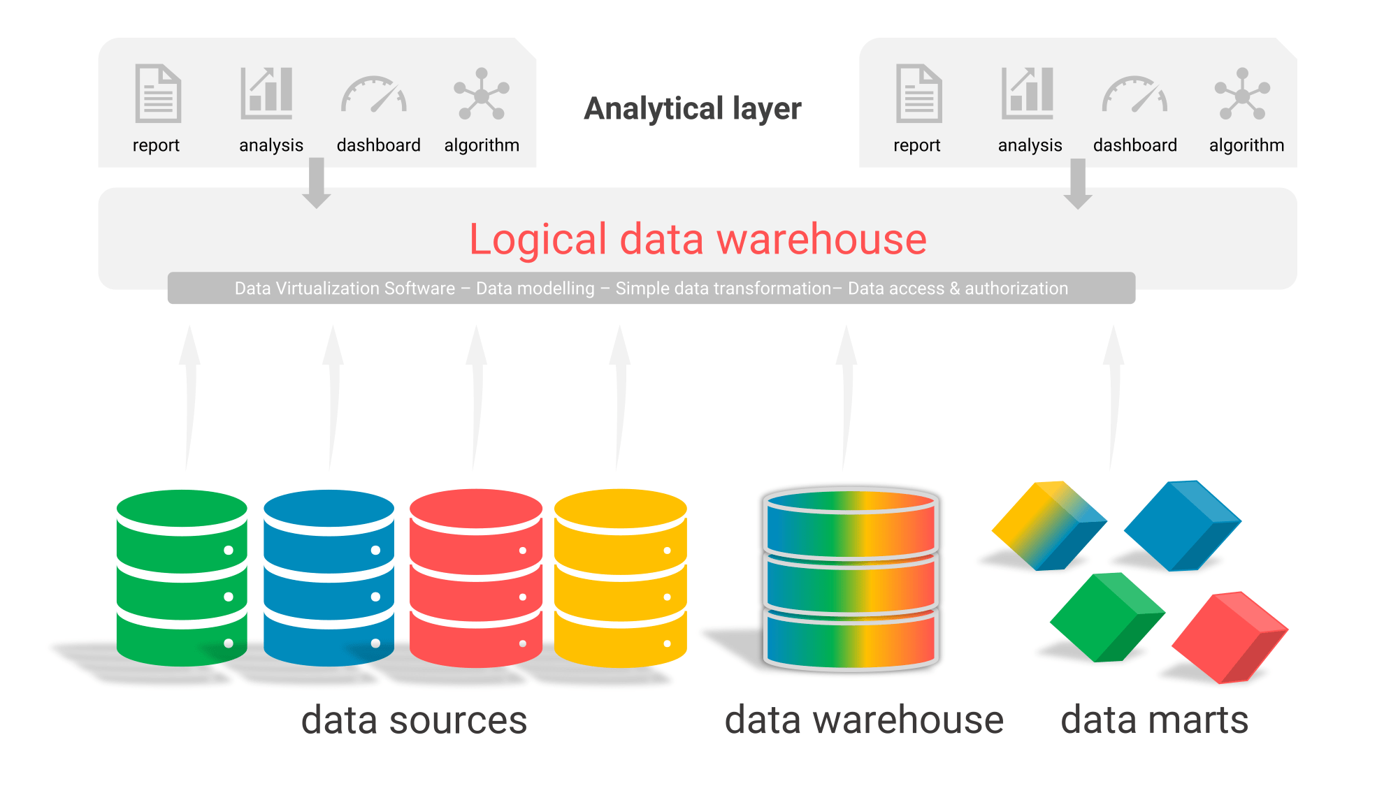 Logical data warehouse