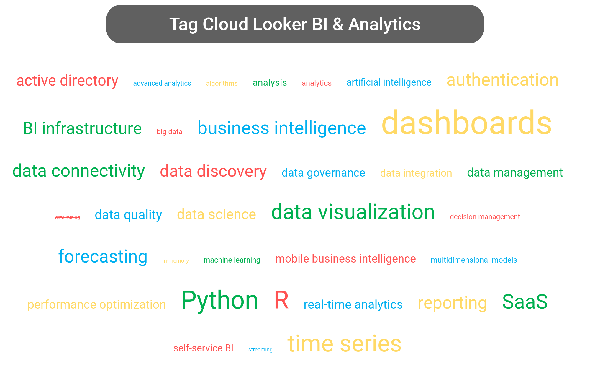 Tag cloud of the Looker Data Analytics tools.