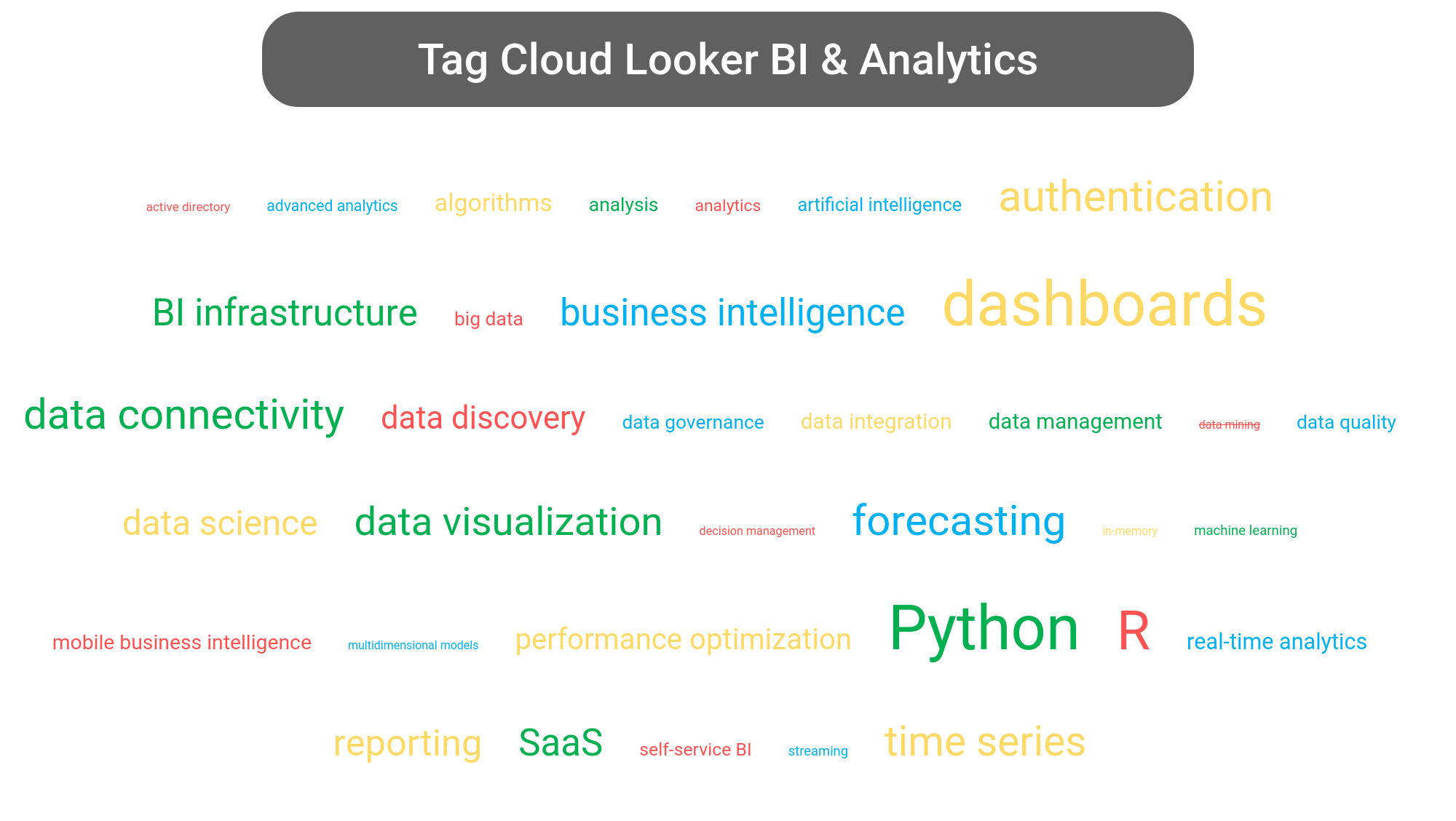 Tag cloud of the Looker Data Analytics tools.