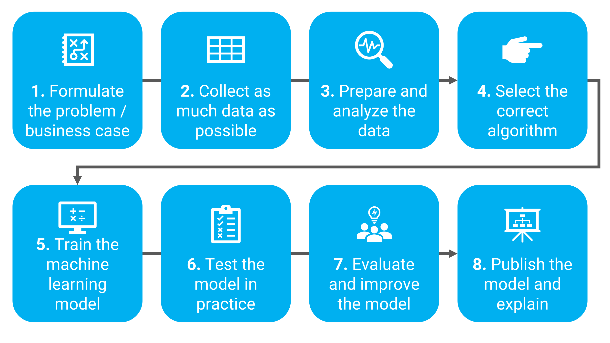 Machine learning: 8 steps plan