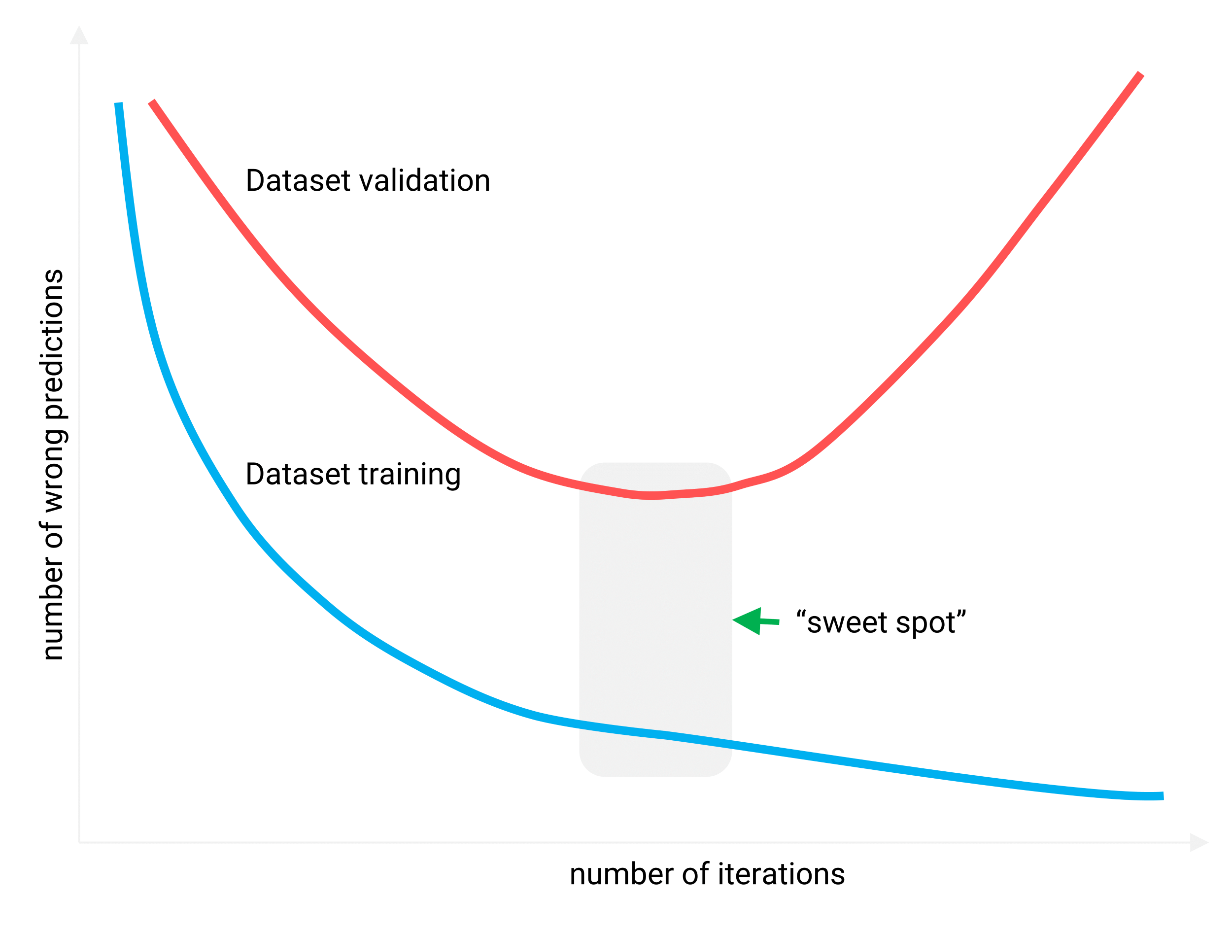 Machine learning sweet spot