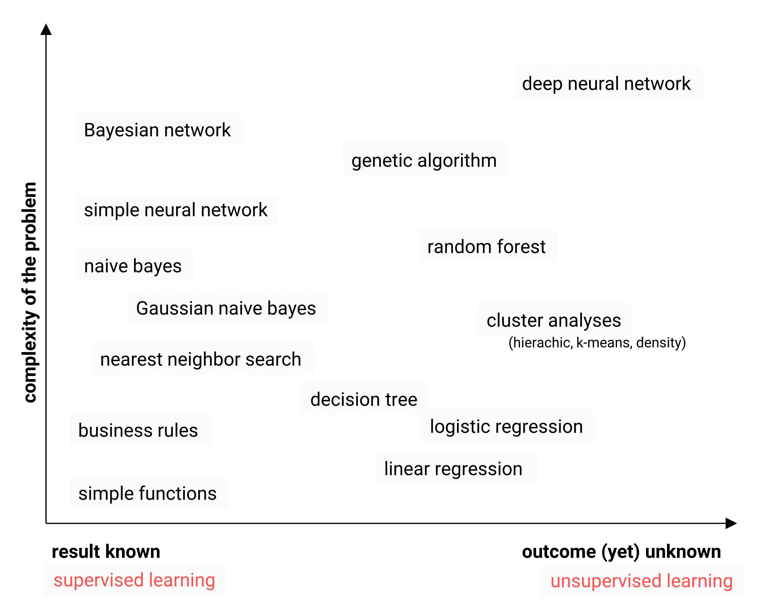 Machine learning techniques