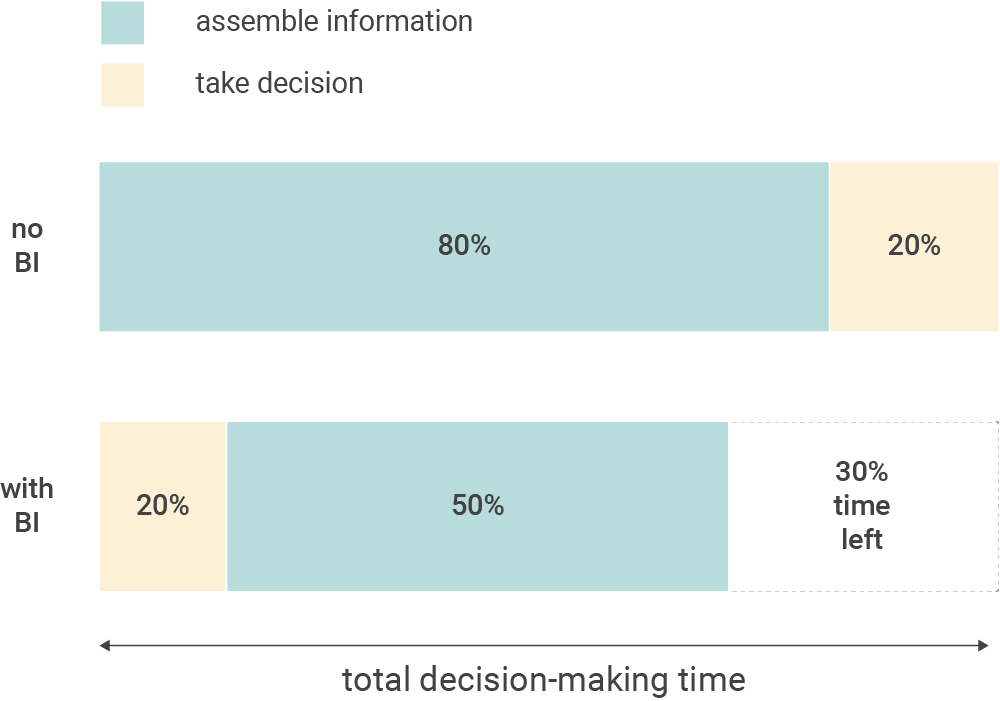 Making better decisions faster with BI / Analytics