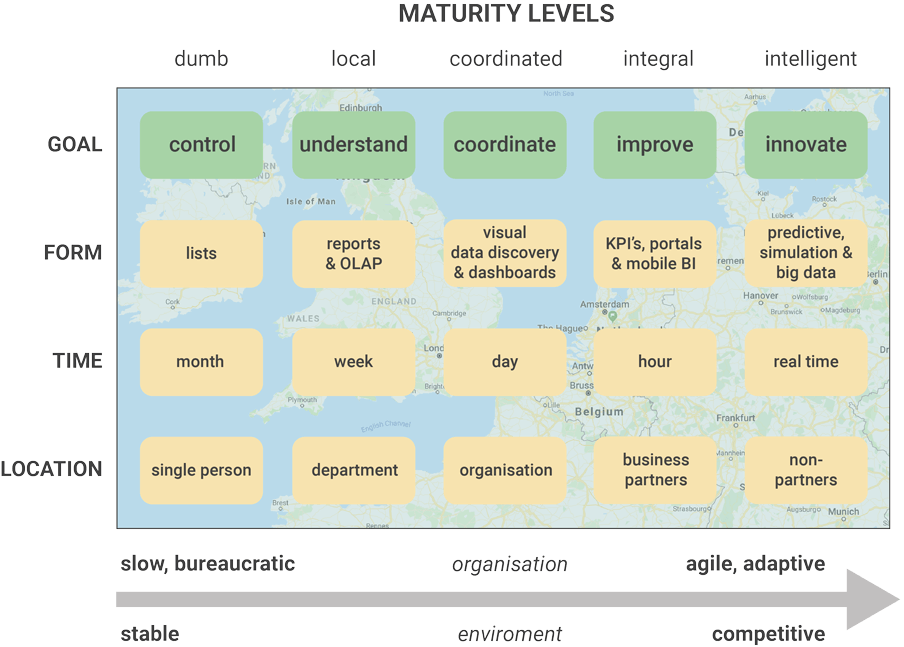 Maturity of Business Intelligence