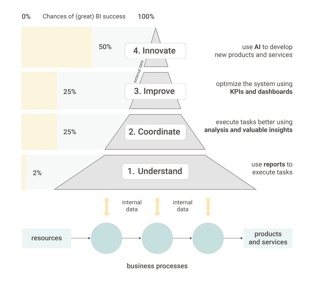 Illustration of the maturity levels of BI