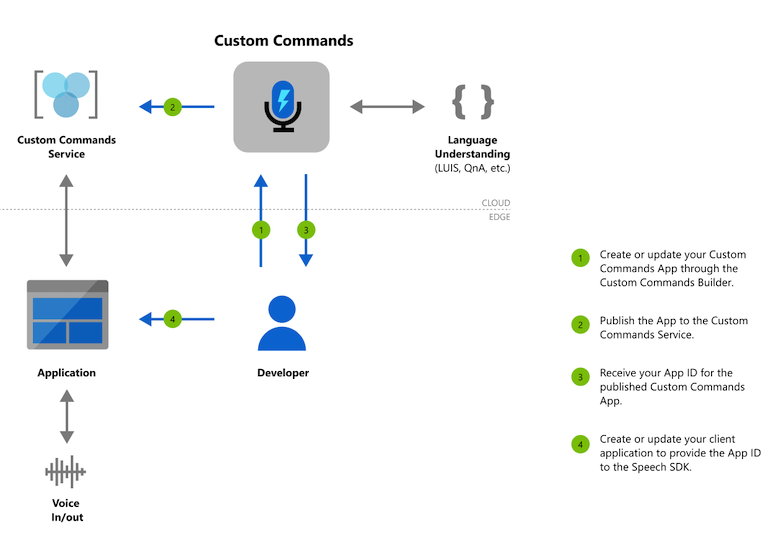 Screen shot of Azure Cognitive Services software.