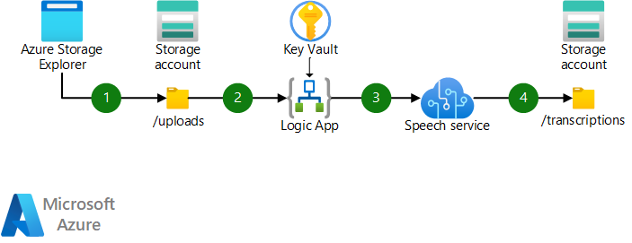 Picture of Azure Cognitive Services tools.