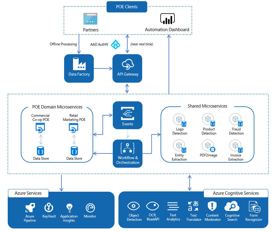 Azure Cognitive Services in action