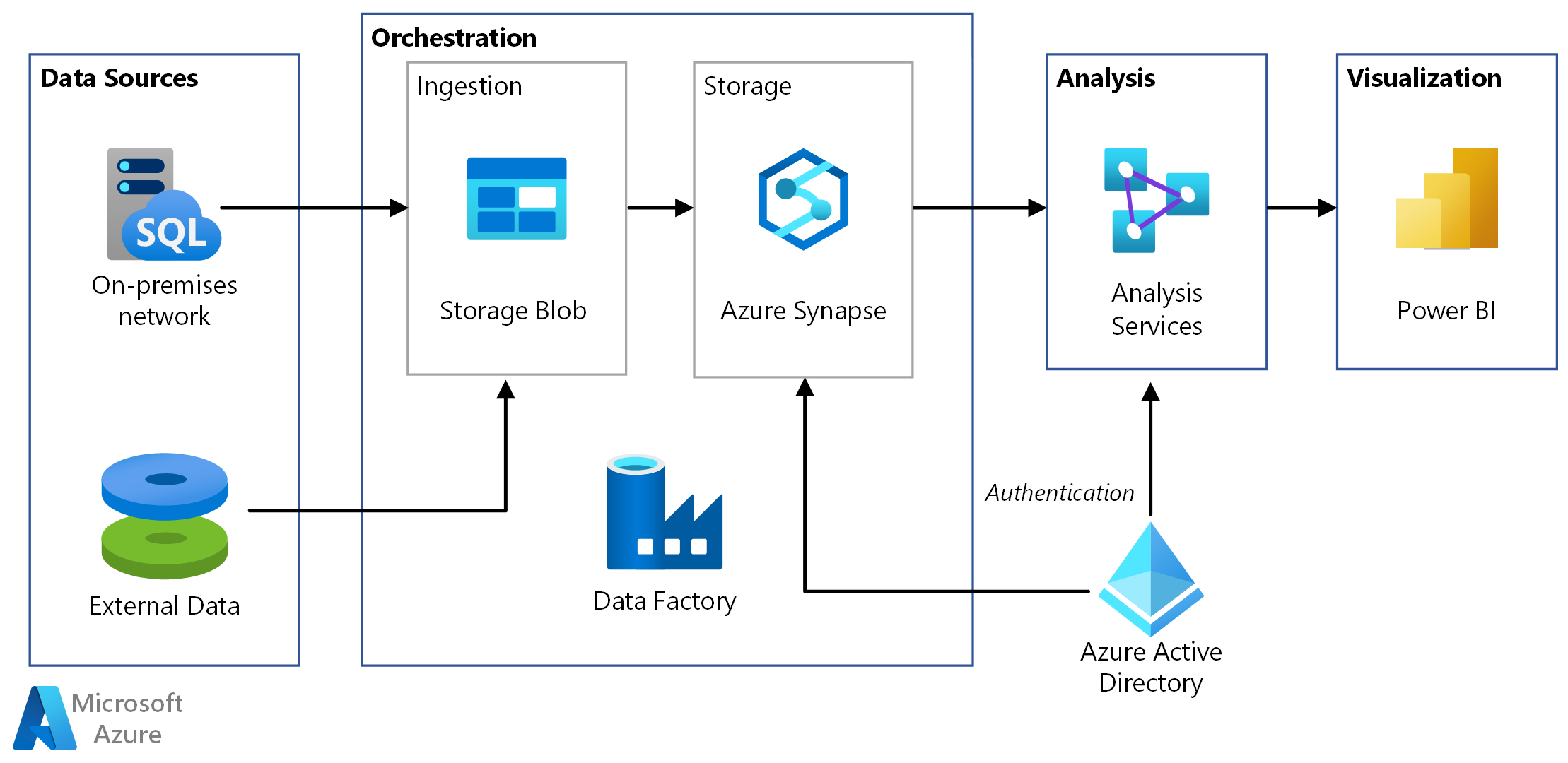 Screen shot of Azure Data Factory software.