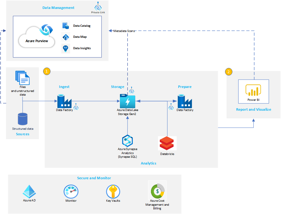 Azure Data Lake in action