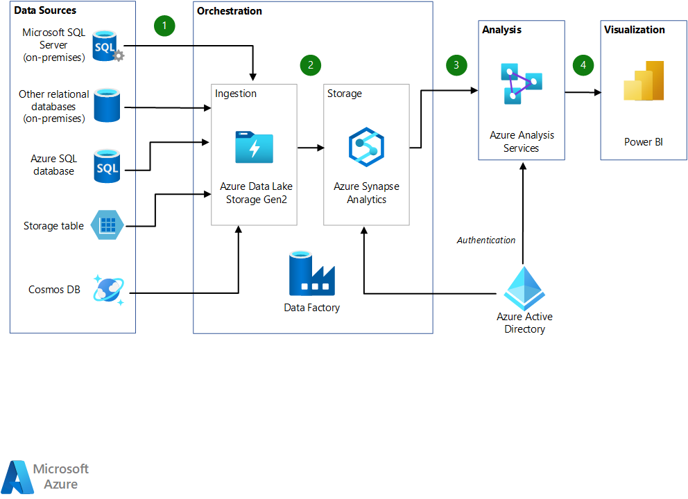 Picture of Azure Data Warehouse tools.