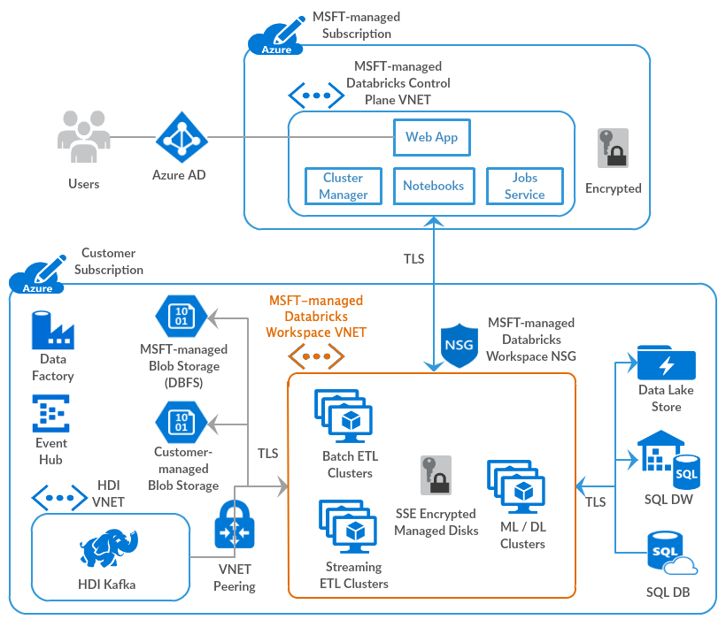 Azure Databricks in action
