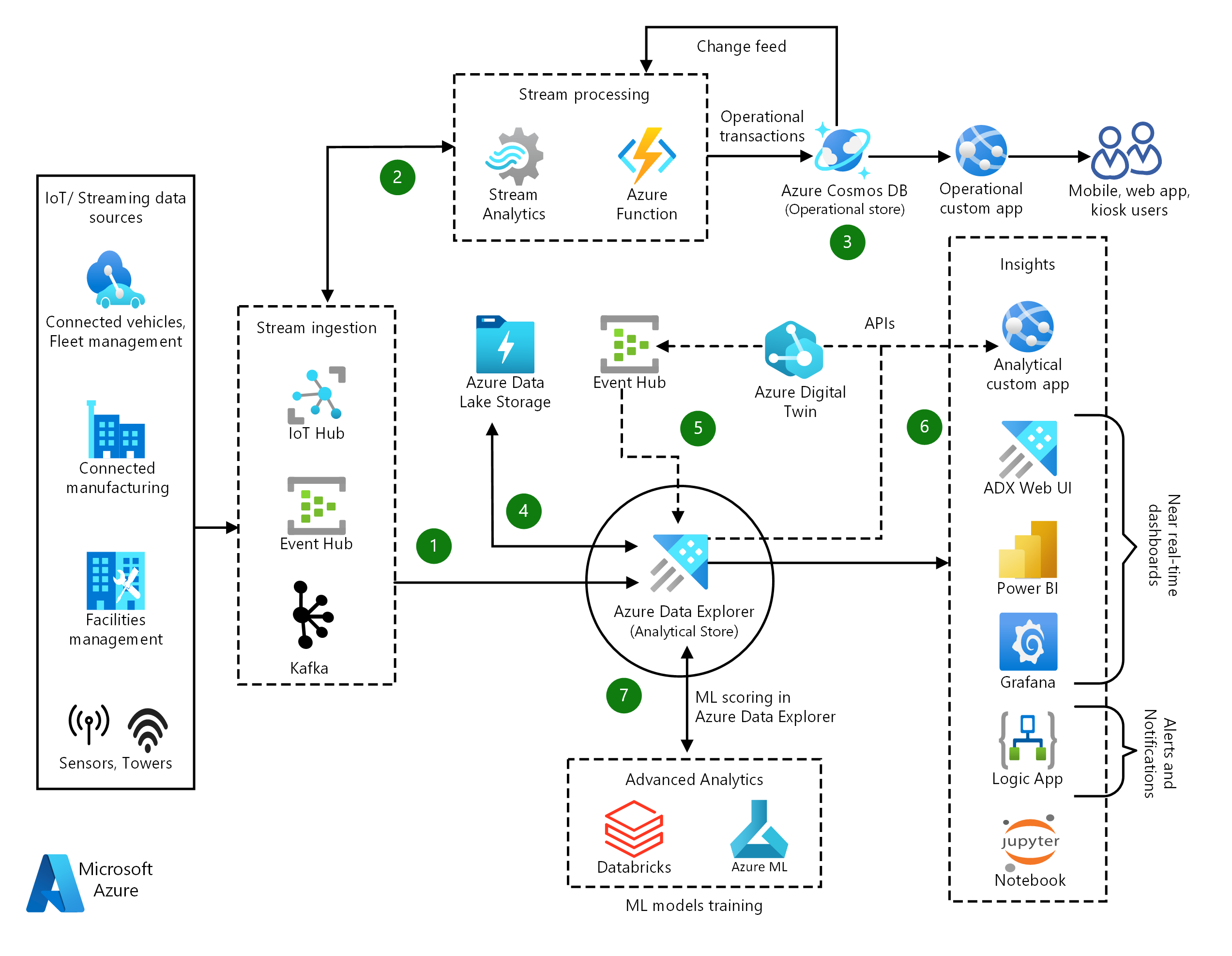 Screen shot of Azure IoT Hub software.