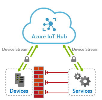 Picture of Azure IoT Hub tools.