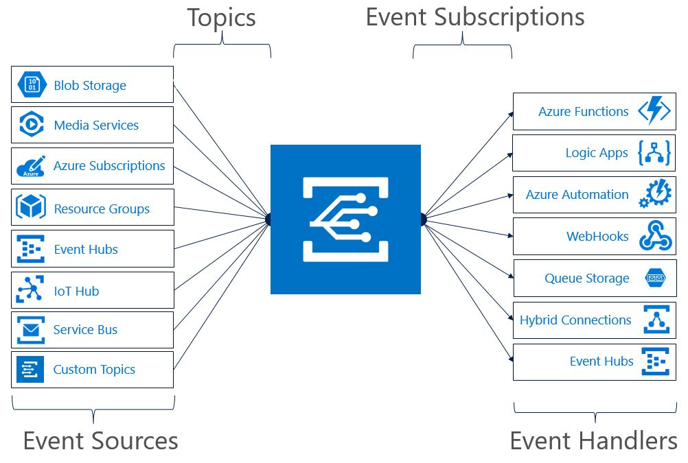 Azure IoT Hub in action