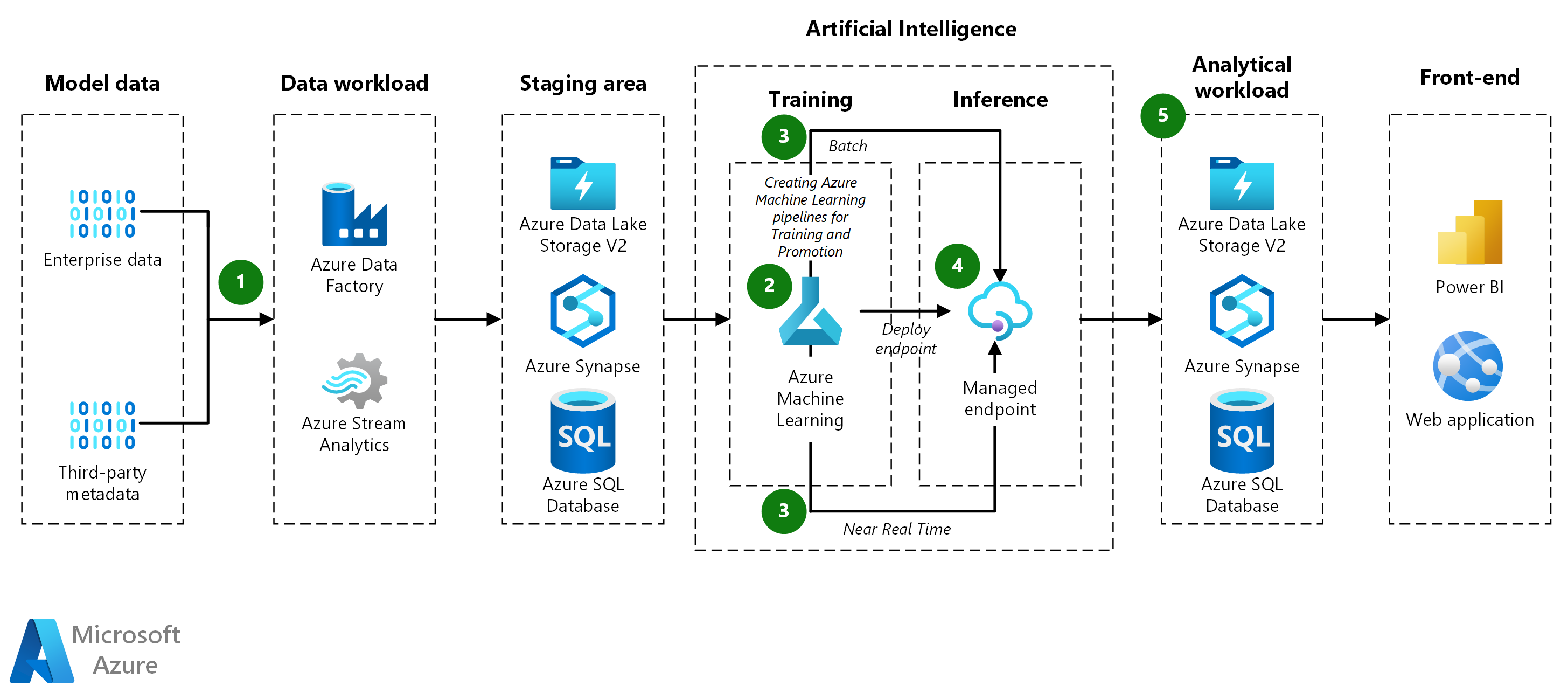 Screen shot of Azure Machine Learning software.