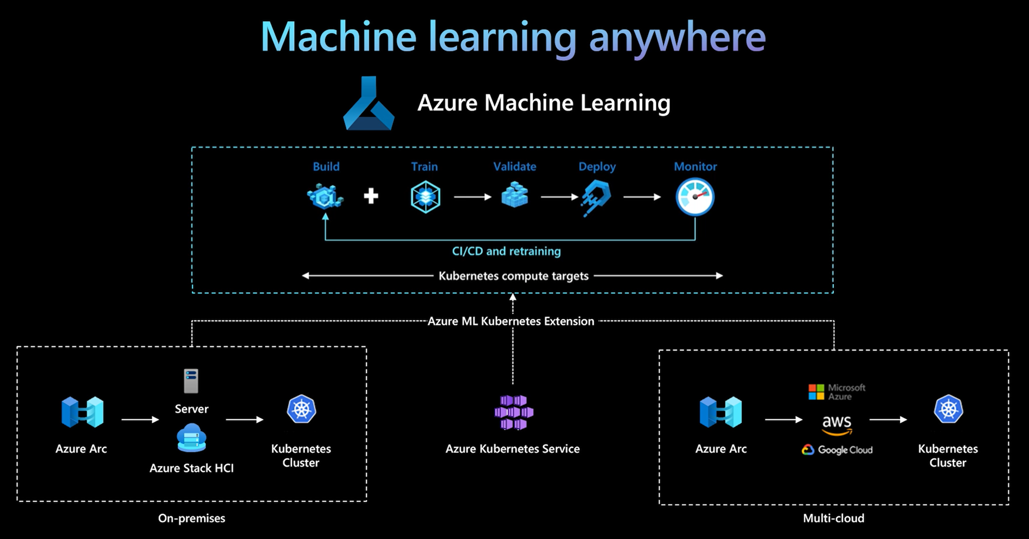 Picture of Azure Machine Learning tools.