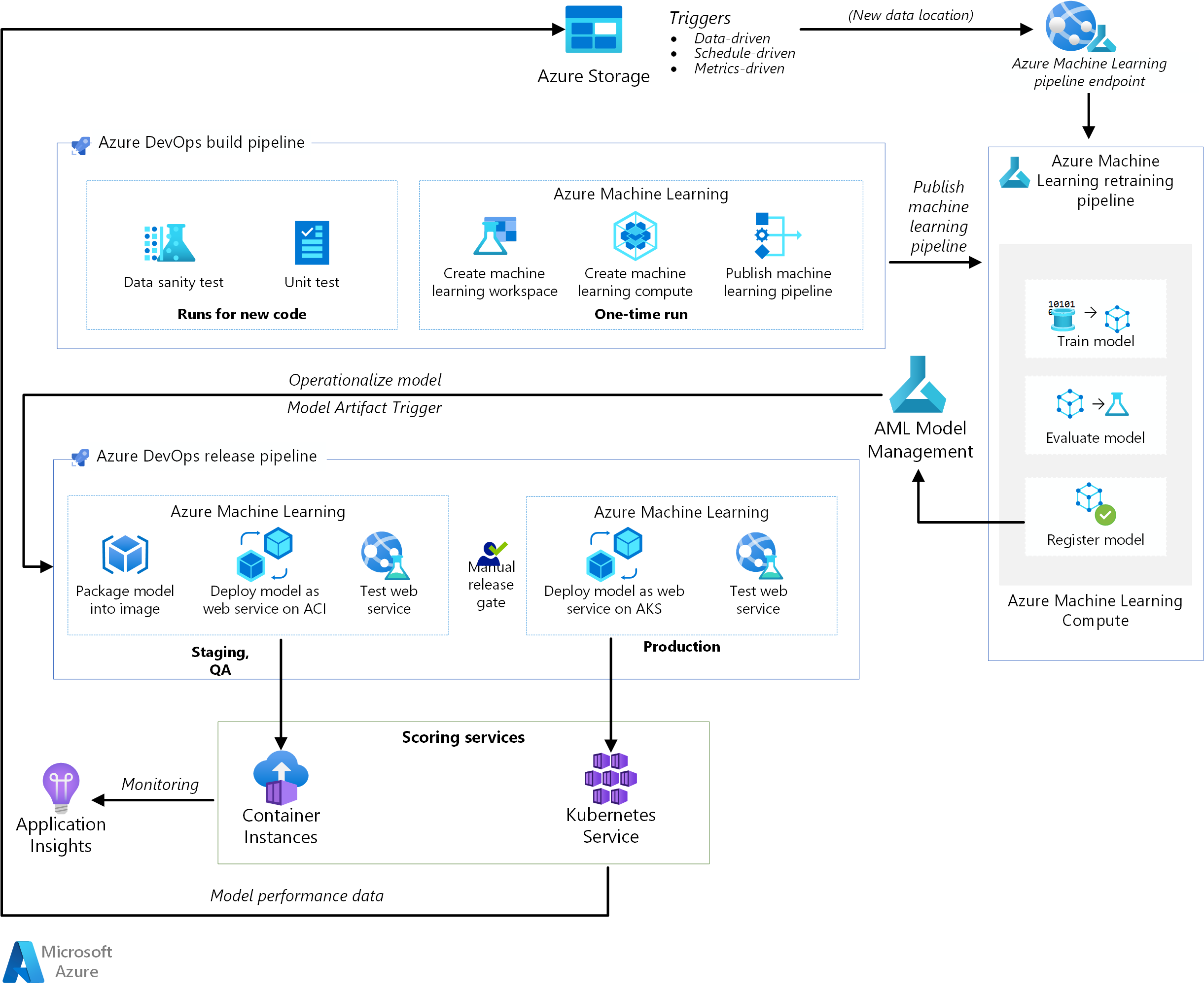 Picture of Azure Machine Learning Studio tools.