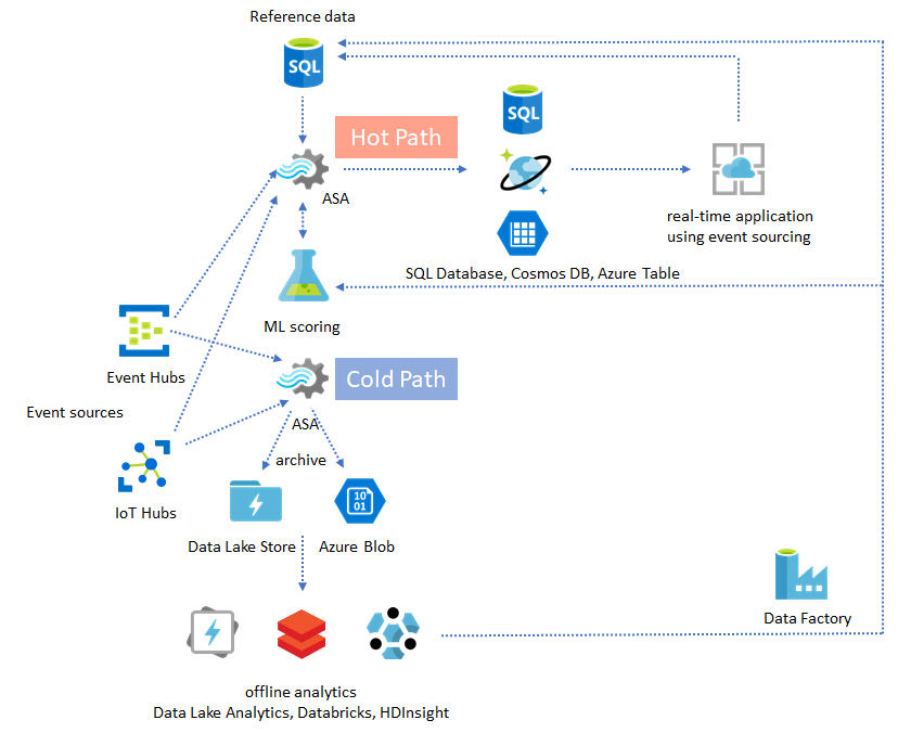 Screen shot of Azure Stream Analytics software.