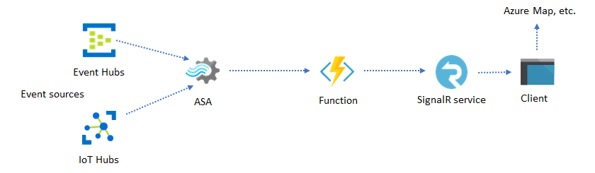 Picture of Azure Stream Analytics tools.