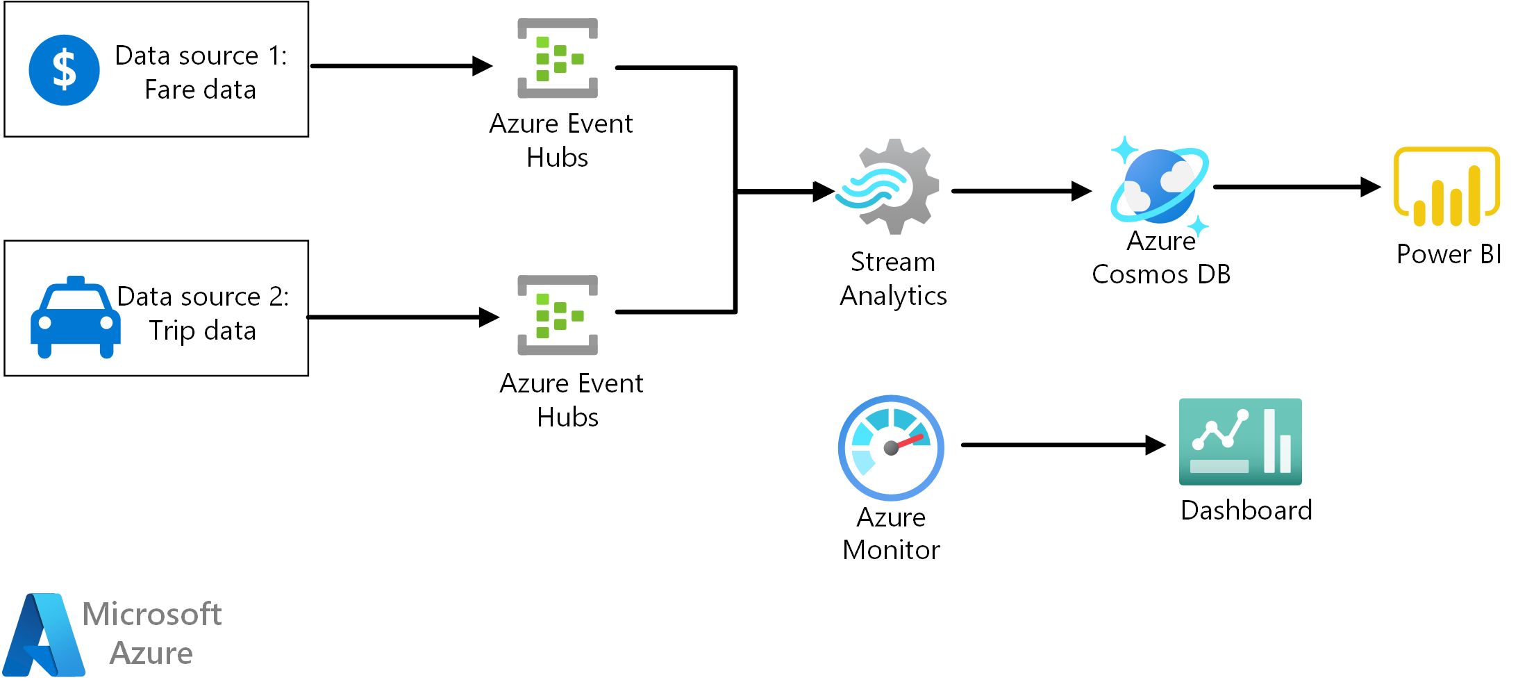 Azure Stream Analytics in action