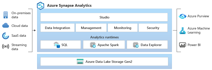 Picture of Azure Synapse Analytics tools.