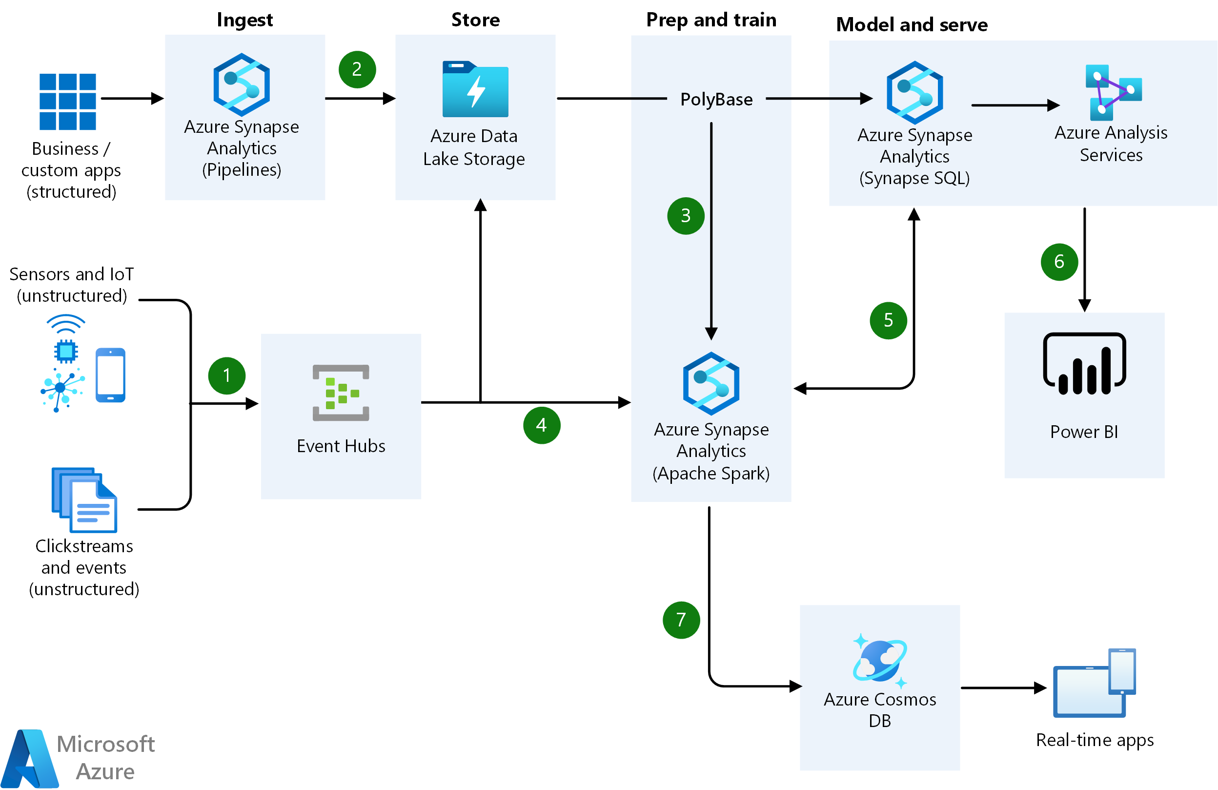 Azure Synapse Analytics in action
